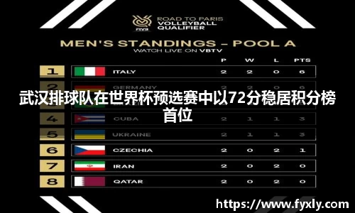 武汉排球队在世界杯预选赛中以72分稳居积分榜首位